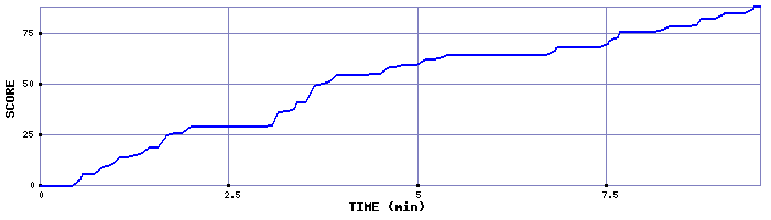 Score Graph