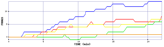 Frag Graph