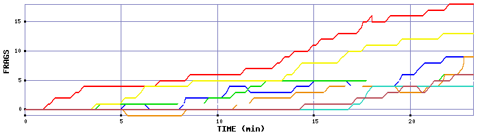 Frag Graph