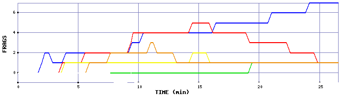 Frag Graph