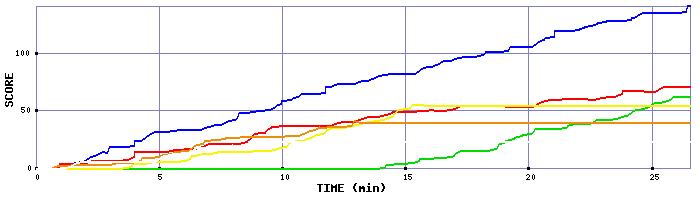 Score Graph