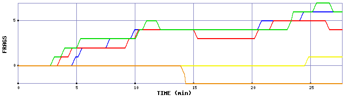 Frag Graph