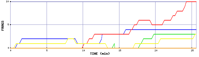 Frag Graph