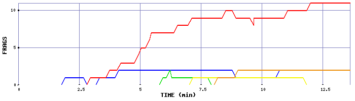 Frag Graph