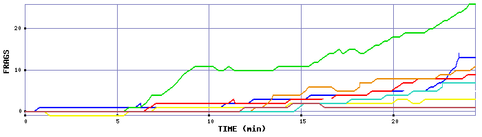 Frag Graph