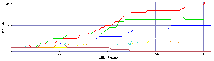 Frag Graph