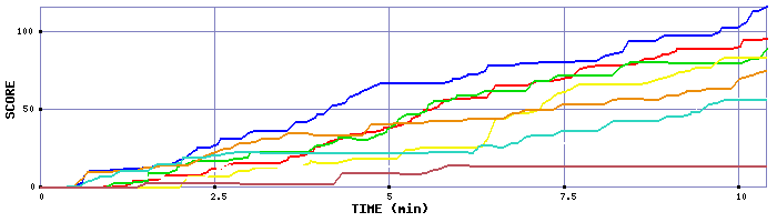 Score Graph