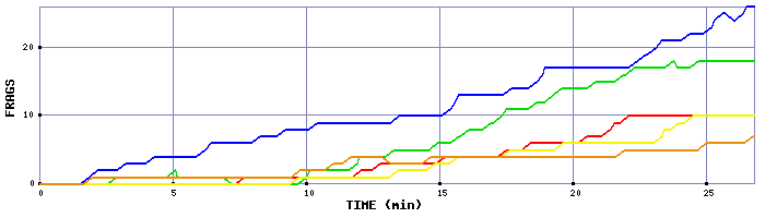 Frag Graph