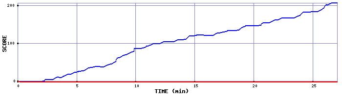 Score Graph