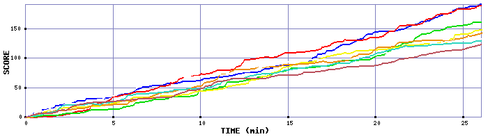 Score Graph