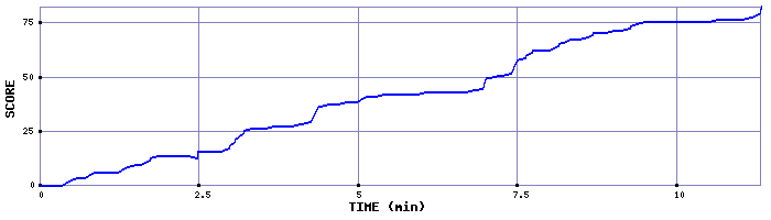 Score Graph