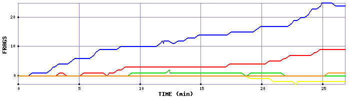 Frag Graph