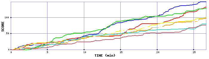 Score Graph