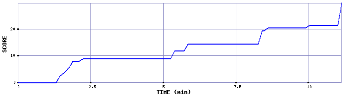 Score Graph