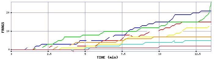 Frag Graph