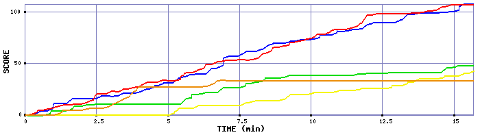 Score Graph