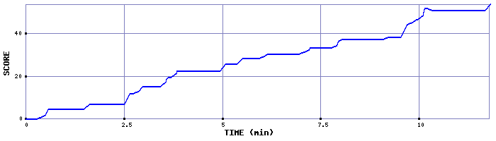 Score Graph