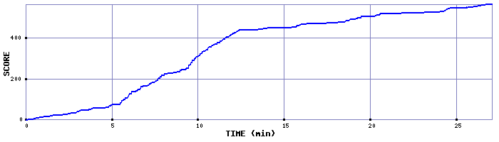 Score Graph