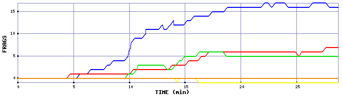 Frag Graph