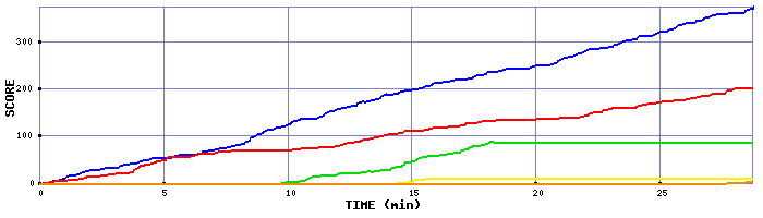 Score Graph