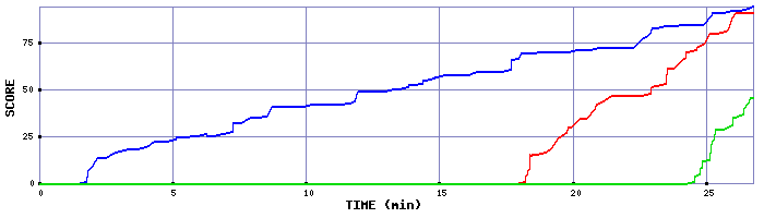 Score Graph