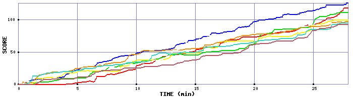 Score Graph