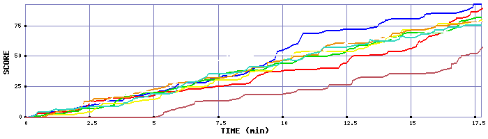Score Graph