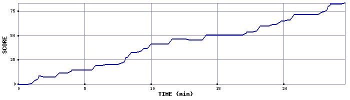 Score Graph