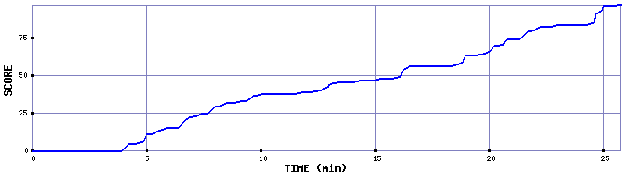 Score Graph