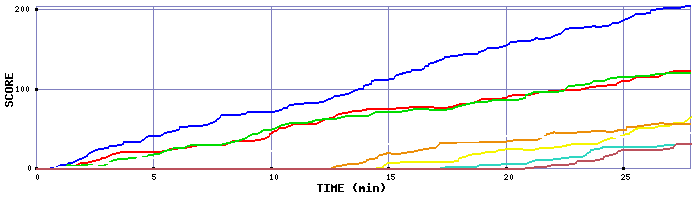 Score Graph