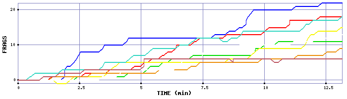 Frag Graph
