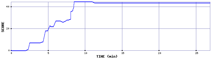 Score Graph