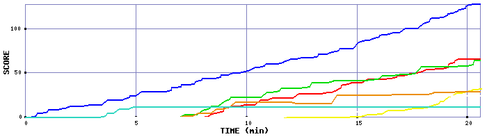 Score Graph