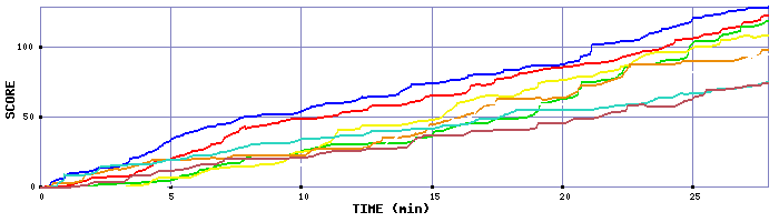 Score Graph