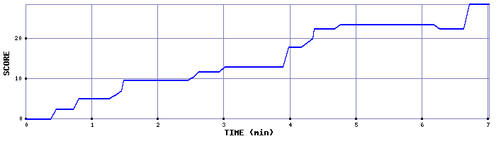 Score Graph