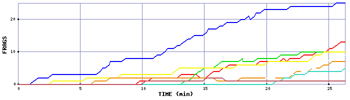 Frag Graph