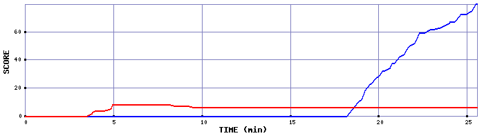 Score Graph