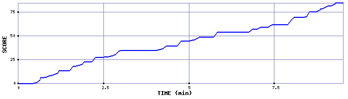 Score Graph