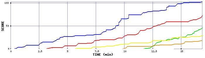 Score Graph