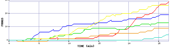 Frag Graph