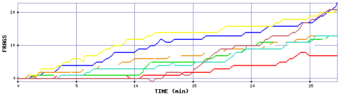 Frag Graph