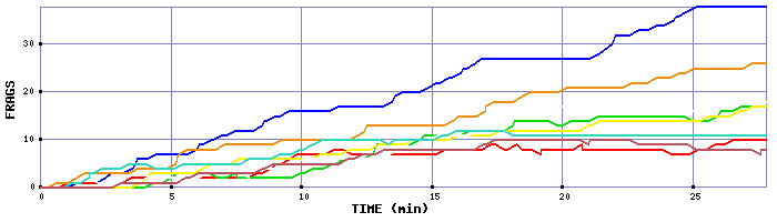 Frag Graph