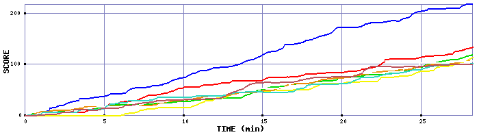 Score Graph