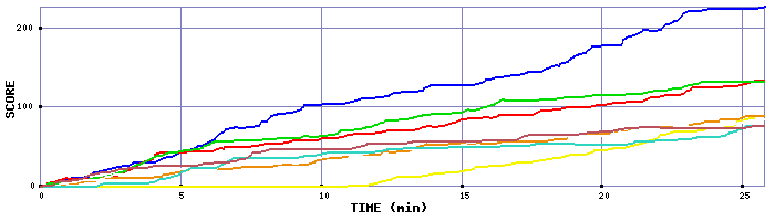 Score Graph