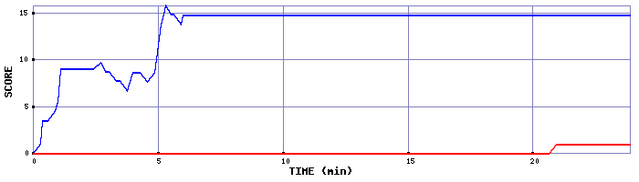 Score Graph