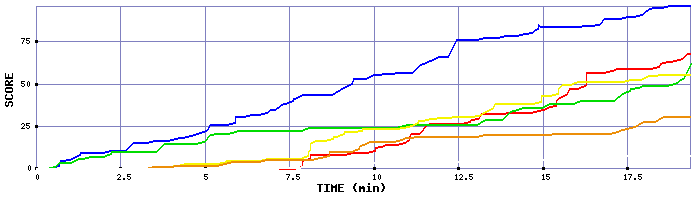 Score Graph