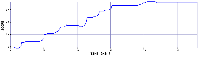 Score Graph