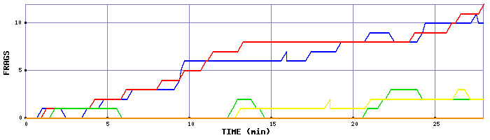 Frag Graph