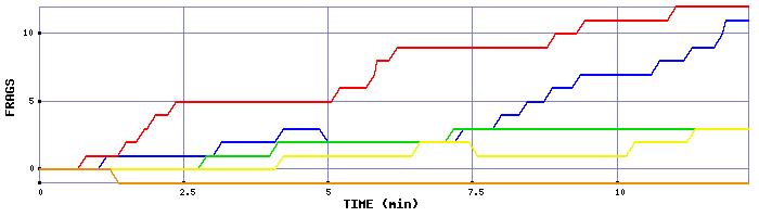 Frag Graph