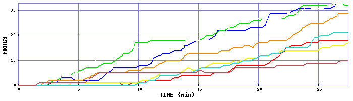 Frag Graph